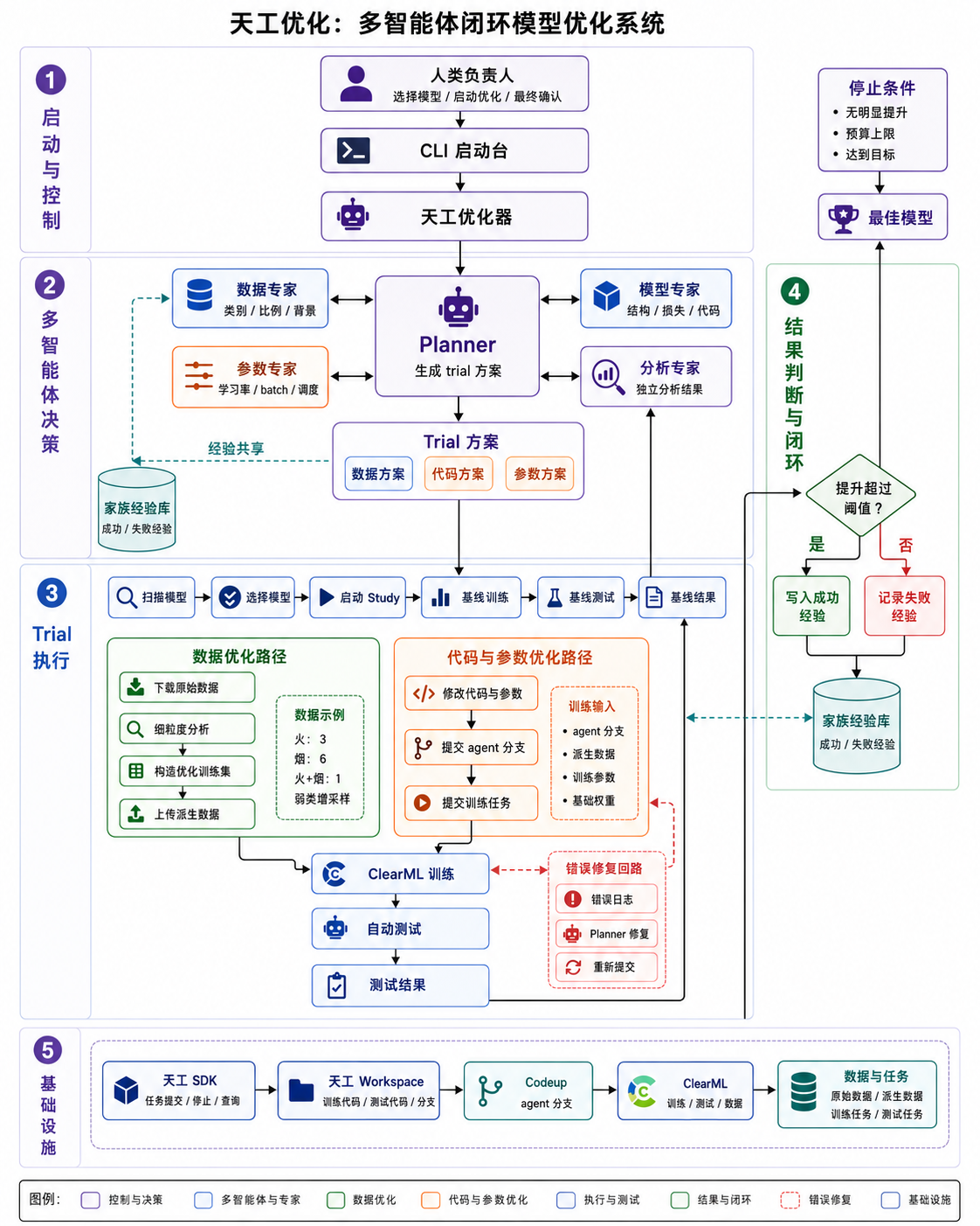 天工模型自动优化系统完整架构图